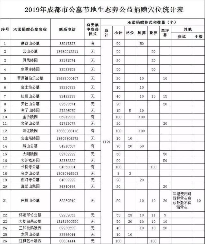 温江公墓动态：祭扫新风尚引领者